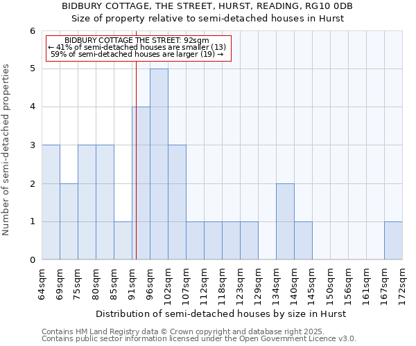 BIDBURY COTTAGE, THE STREET, HURST, READING, RG10 0DB: Size of property relative to semi-detached houses houses in Hurst