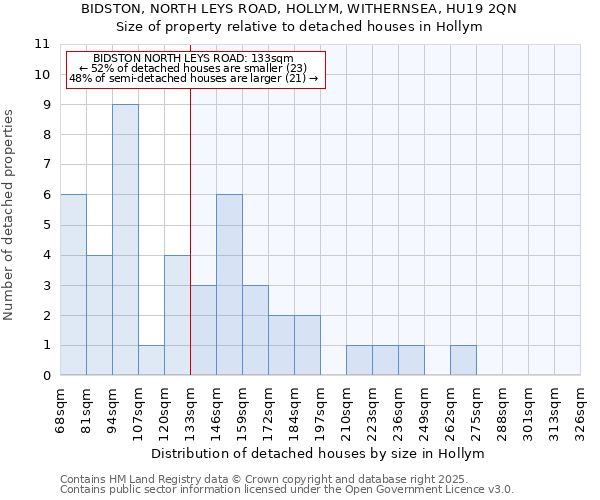 BIDSTON, NORTH LEYS ROAD, HOLLYM, WITHERNSEA, HU19 2QN: Size of property relative to detached houses in Hollym