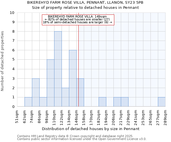 BIKEREHYD FARM ROSE VILLA, PENNANT, LLANON, SY23 5PB: Size of property relative to detached houses houses in Pennant