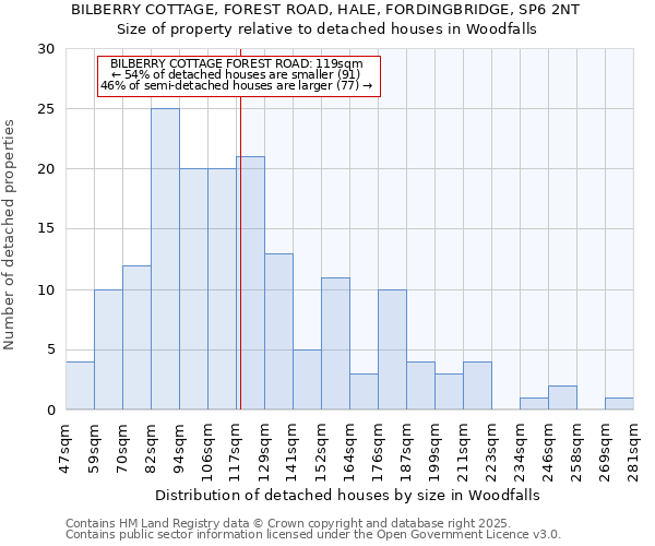 BILBERRY COTTAGE, FOREST ROAD, HALE, FORDINGBRIDGE, SP6 2NT: Size of property relative to detached houses houses in Woodfalls