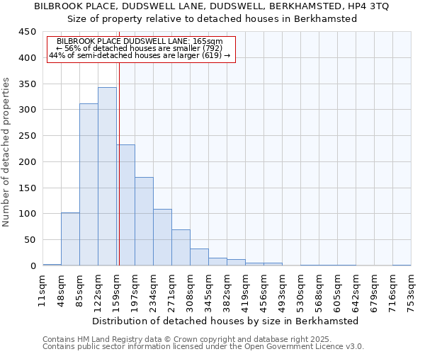BILBROOK PLACE, DUDSWELL LANE, DUDSWELL, BERKHAMSTED, HP4 3TQ: Size of property relative to detached houses houses in Berkhamsted