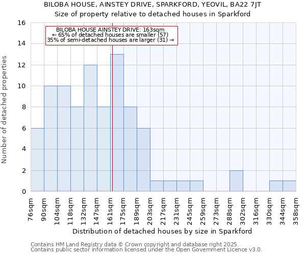 BILOBA HOUSE, AINSTEY DRIVE, SPARKFORD, YEOVIL, BA22 7JT: Size of property relative to detached houses houses in Sparkford