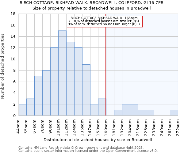 BIRCH COTTAGE, BIXHEAD WALK, BROADWELL, COLEFORD, GL16 7EB: Size of property relative to detached houses houses in Broadwell
