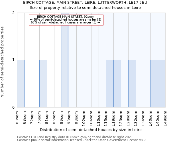 BIRCH COTTAGE, MAIN STREET, LEIRE, LUTTERWORTH, LE17 5EU: Size of property relative to semi-detached houses houses in Leire