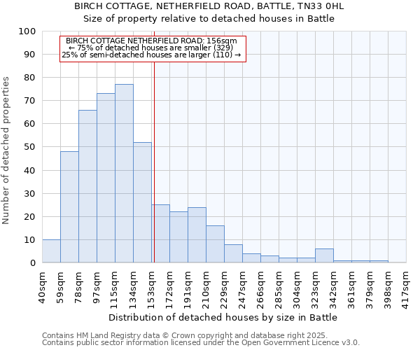BIRCH COTTAGE, NETHERFIELD ROAD, BATTLE, TN33 0HL: Size of property relative to detached houses houses in Battle