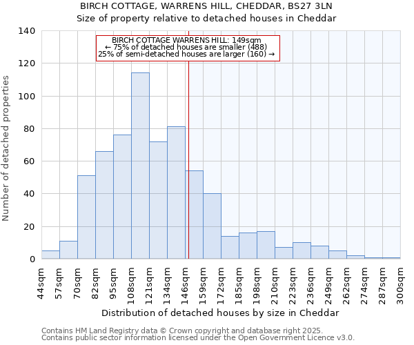 BIRCH COTTAGE, WARRENS HILL, CHEDDAR, BS27 3LN: Size of property relative to detached houses houses in Cheddar