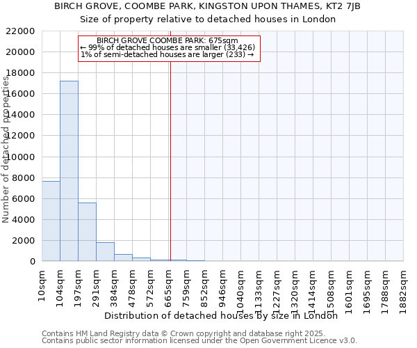 BIRCH GROVE, COOMBE PARK, KINGSTON UPON THAMES, KT2 7JB: Size of property relative to detached houses houses in London