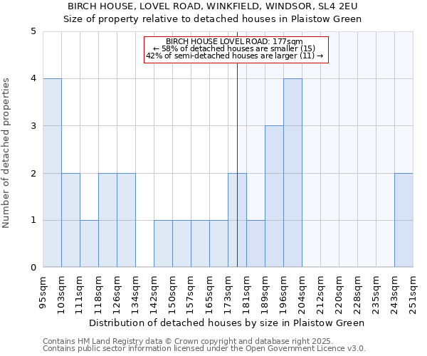 BIRCH HOUSE, LOVEL ROAD, WINKFIELD, WINDSOR, SL4 2EU: Size of property relative to detached houses houses in Plaistow Green