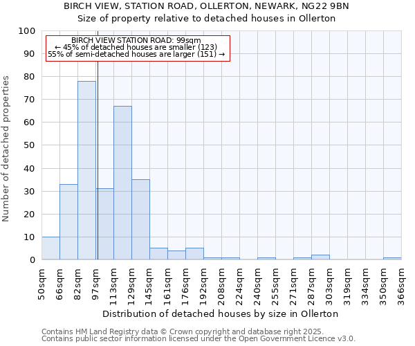 BIRCH VIEW, STATION ROAD, OLLERTON, NEWARK, NG22 9BN: Size of property relative to detached houses houses in Ollerton