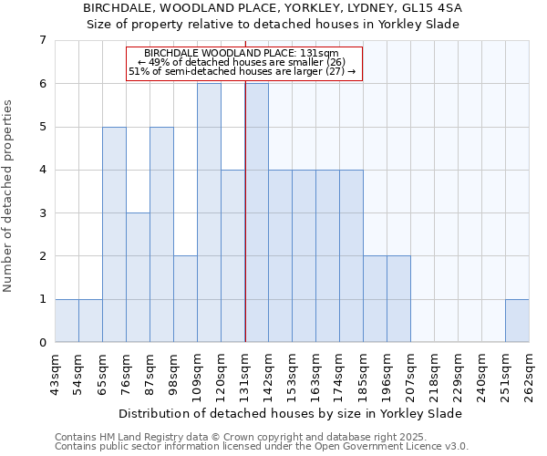 BIRCHDALE, WOODLAND PLACE, YORKLEY, LYDNEY, GL15 4SA: Size of property relative to detached houses houses in Yorkley Slade