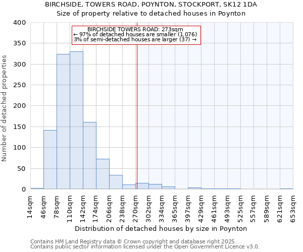 BIRCHSIDE, TOWERS ROAD, POYNTON, STOCKPORT, SK12 1DA: Size of property relative to detached houses houses in Poynton