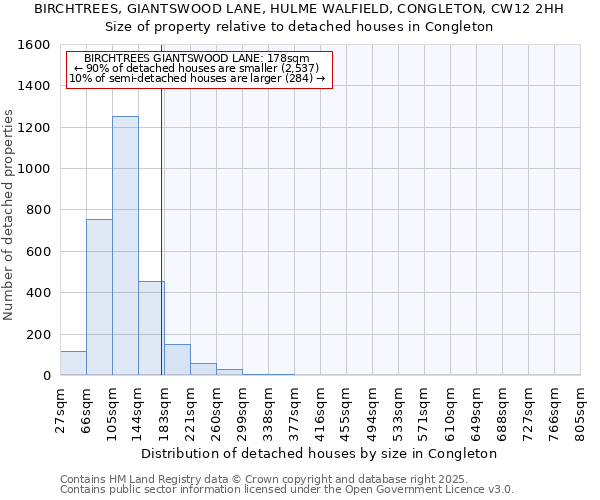 BIRCHTREES, GIANTSWOOD LANE, HULME WALFIELD, CONGLETON, CW12 2HH: Size of property relative to detached houses houses in Congleton