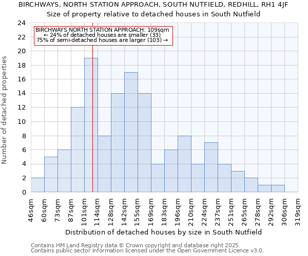 BIRCHWAYS, NORTH STATION APPROACH, SOUTH NUTFIELD, REDHILL, RH1 4JF: Size of property relative to detached houses houses in South Nutfield