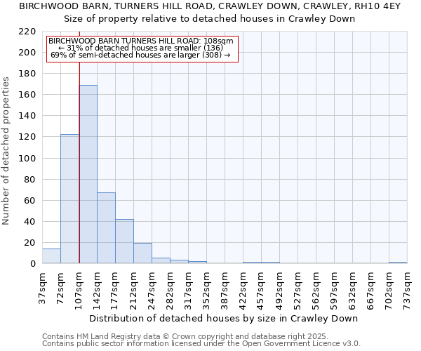 BIRCHWOOD BARN, TURNERS HILL ROAD, CRAWLEY DOWN, CRAWLEY, RH10 4EY: Size of property relative to detached houses houses in Crawley Down