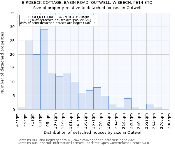BIRDBECK COTTAGE, BASIN ROAD, OUTWELL, WISBECH, PE14 8TQ: Size of property relative to detached houses houses in Outwell