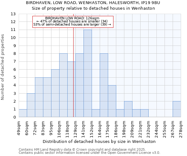 BIRDHAVEN, LOW ROAD, WENHASTON, HALESWORTH, IP19 9BU: Size of property relative to detached houses houses in Wenhaston