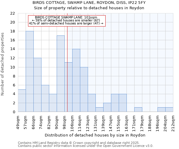 BIRDS COTTAGE, SWAMP LANE, ROYDON, DISS, IP22 5FY: Size of property relative to detached houses houses in Roydon