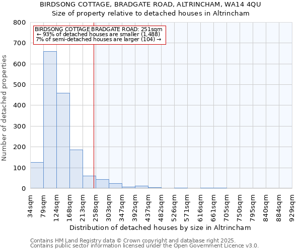 BIRDSONG COTTAGE, BRADGATE ROAD, ALTRINCHAM, WA14 4QU: Size of property relative to detached houses houses in Altrincham