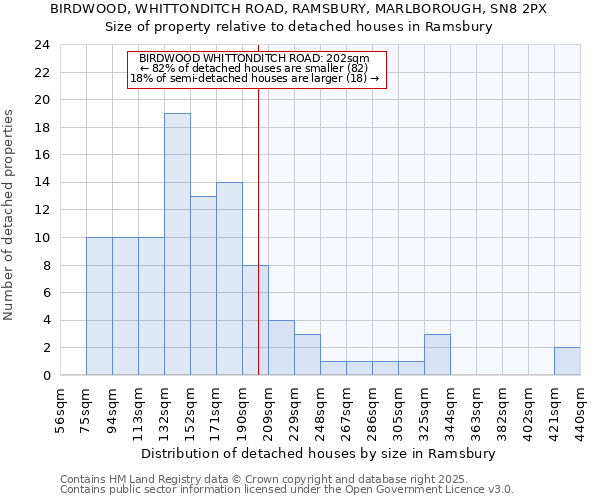 BIRDWOOD, WHITTONDITCH ROAD, RAMSBURY, MARLBOROUGH, SN8 2PX: Size of property relative to detached houses houses in Ramsbury
