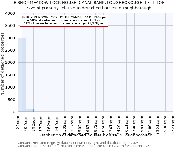BISHOP MEADOW LOCK HOUSE, CANAL BANK, LOUGHBOROUGH, LE11 1QE: Size of property relative to detached houses houses in Loughborough