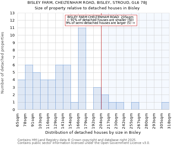 BISLEY FARM, CHELTENHAM ROAD, BISLEY, STROUD, GL6 7BJ: Size of property relative to detached houses houses in Bisley