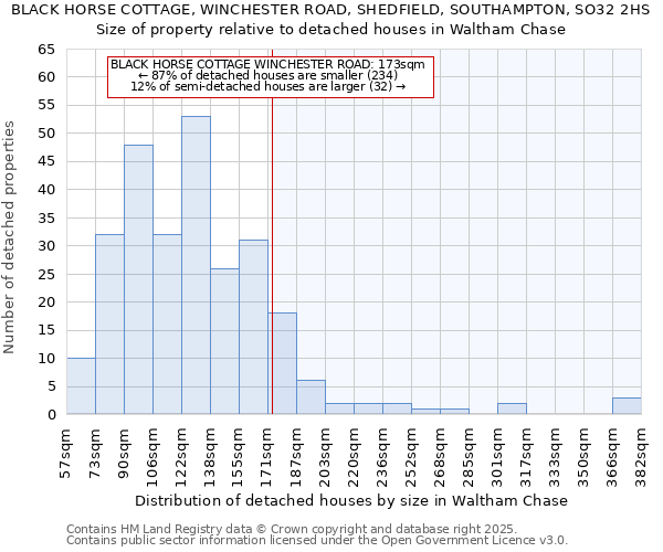 BLACK HORSE COTTAGE, WINCHESTER ROAD, SHEDFIELD, SOUTHAMPTON, SO32 2HS: Size of property relative to detached houses houses in Waltham Chase