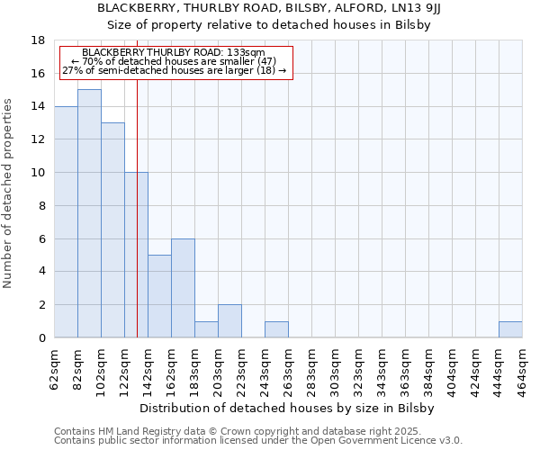 BLACKBERRY, THURLBY ROAD, BILSBY, ALFORD, LN13 9JJ: Size of property relative to detached houses houses in Bilsby