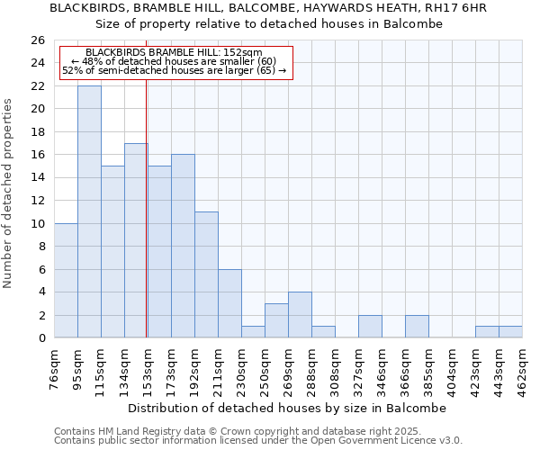 BLACKBIRDS, BRAMBLE HILL, BALCOMBE, HAYWARDS HEATH, RH17 6HR: Size of property relative to detached houses houses in Balcombe