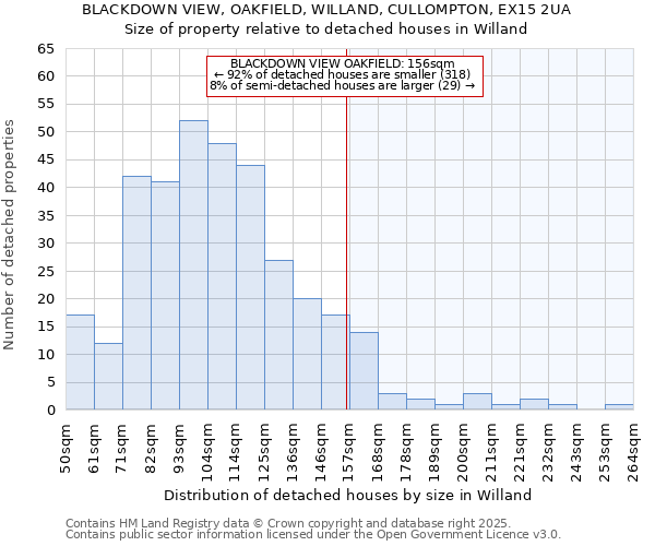 BLACKDOWN VIEW, OAKFIELD, WILLAND, CULLOMPTON, EX15 2UA: Size of property relative to detached houses houses in Willand