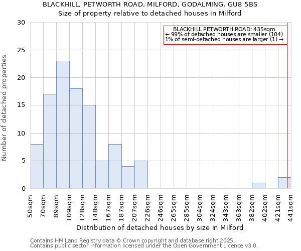 BLACKHILL, PETWORTH ROAD, MILFORD, GODALMING, GU8 5BS: Size of property relative to detached houses houses in Milford
