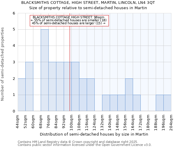 BLACKSMITHS COTTAGE, HIGH STREET, MARTIN, LINCOLN, LN4 3QT: Size of property relative to semi-detached houses houses in Martin
