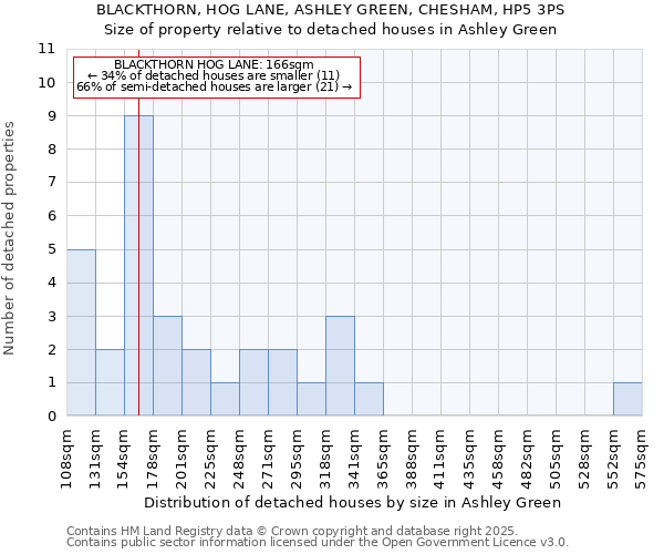 BLACKTHORN, HOG LANE, ASHLEY GREEN, CHESHAM, HP5 3PS: Size of property relative to detached houses houses in Ashley Green