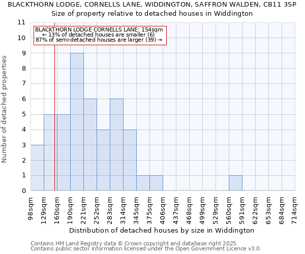 BLACKTHORN LODGE, CORNELLS LANE, WIDDINGTON, SAFFRON WALDEN, CB11 3SP: Size of property relative to detached houses houses in Widdington