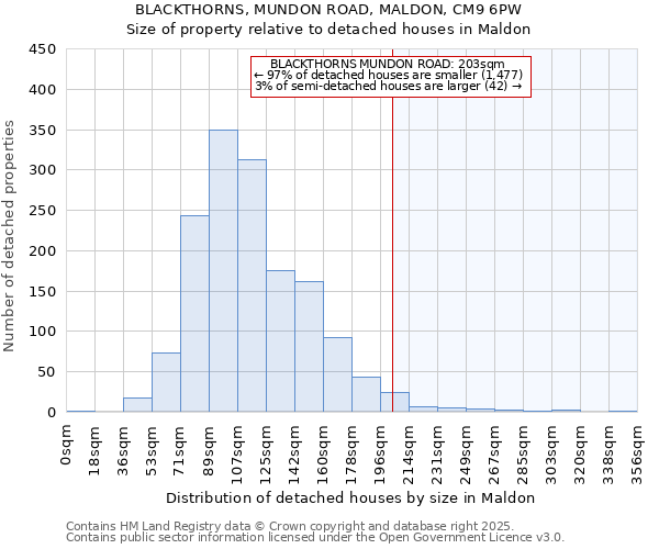 BLACKTHORNS, MUNDON ROAD, MALDON, CM9 6PW: Size of property relative to detached houses houses in Maldon