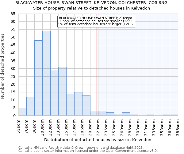 BLACKWATER HOUSE, SWAN STREET, KELVEDON, COLCHESTER, CO5 9NG: Size of property relative to detached houses houses in Kelvedon