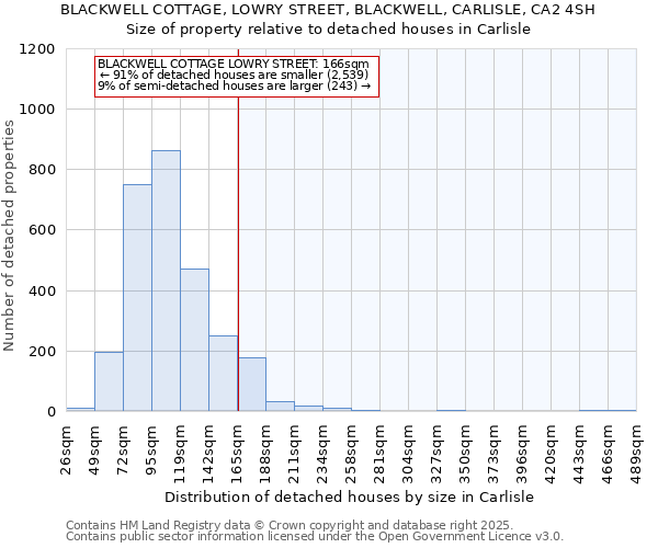 BLACKWELL COTTAGE, LOWRY STREET, BLACKWELL, CARLISLE, CA2 4SH: Size of property relative to detached houses houses in Carlisle