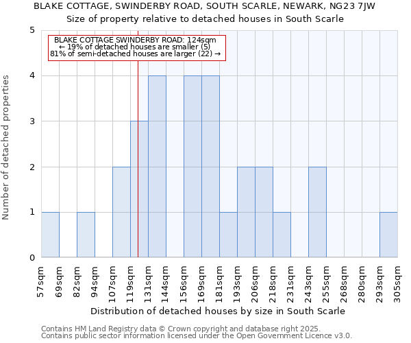 BLAKE COTTAGE, SWINDERBY ROAD, SOUTH SCARLE, NEWARK, NG23 7JW: Size of property relative to detached houses houses in South Scarle
