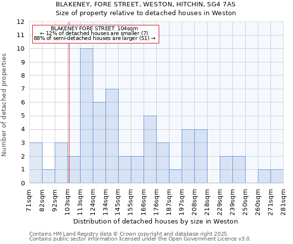 BLAKENEY, FORE STREET, WESTON, HITCHIN, SG4 7AS: Size of property relative to detached houses houses in Weston