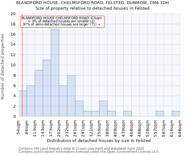 BLANDFORD HOUSE, CHELMSFORD ROAD, FELSTED, DUNMOW, CM6 3DH: Size of property relative to detached houses houses in Felsted