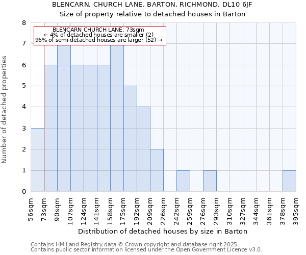 BLENCARN, CHURCH LANE, BARTON, RICHMOND, DL10 6JF: Size of property relative to detached houses houses in Barton