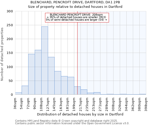 BLENCHARD, PENCROFT DRIVE, DARTFORD, DA1 2PB: Size of property relative to detached houses houses in Dartford