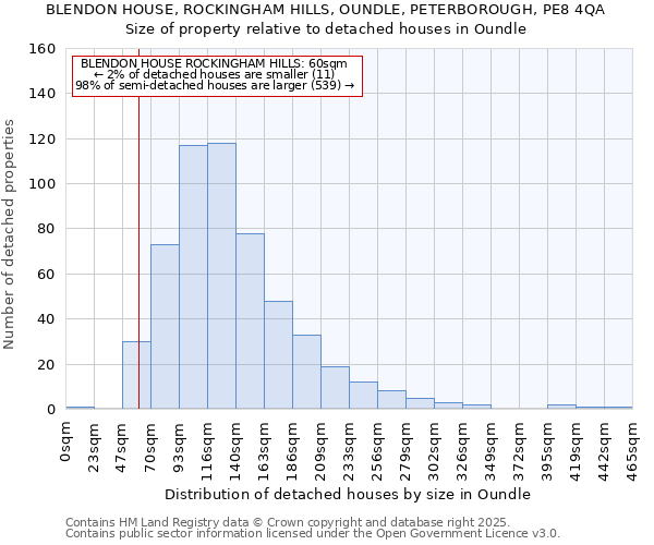 BLENDON HOUSE, ROCKINGHAM HILLS, OUNDLE, PETERBOROUGH, PE8 4QA: Size of property relative to detached houses houses in Oundle