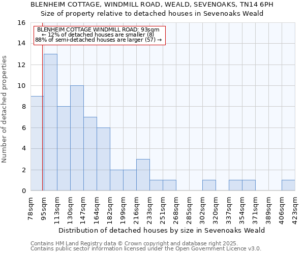 BLENHEIM COTTAGE, WINDMILL ROAD, WEALD, SEVENOAKS, TN14 6PH: Size of property relative to detached houses houses in Sevenoaks Weald
