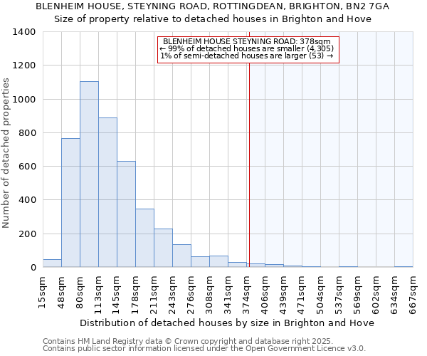 BLENHEIM HOUSE, STEYNING ROAD, ROTTINGDEAN, BRIGHTON, BN2 7GA: Size of property relative to detached houses houses in Brighton and Hove