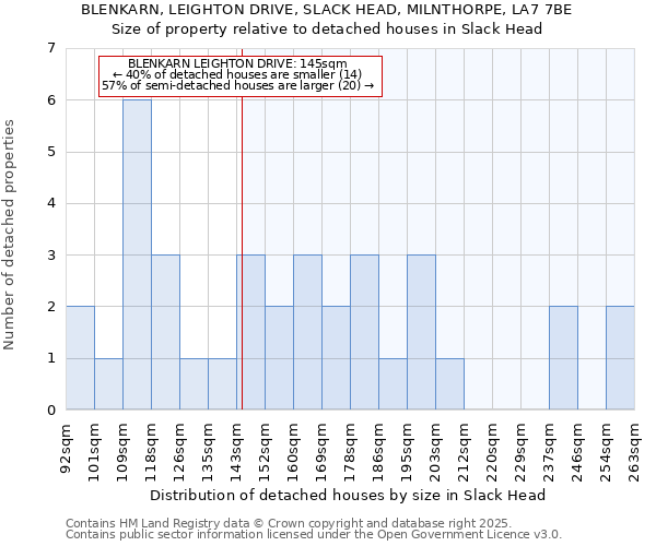 BLENKARN, LEIGHTON DRIVE, SLACK HEAD, MILNTHORPE, LA7 7BE: Size of property relative to detached houses houses in Slack Head