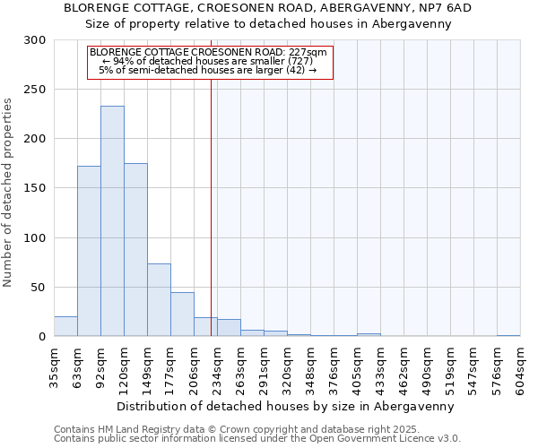 BLORENGE COTTAGE, CROESONEN ROAD, ABERGAVENNY, NP7 6AD: Size of property relative to detached houses houses in Abergavenny