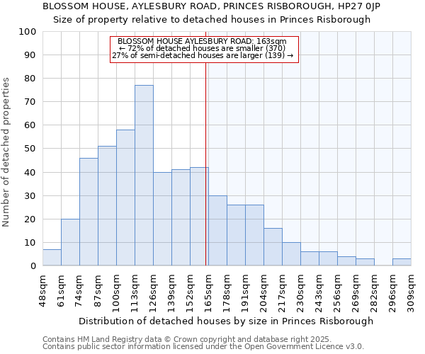BLOSSOM HOUSE, AYLESBURY ROAD, PRINCES RISBOROUGH, HP27 0JP: Size of property relative to detached houses houses in Princes Risborough