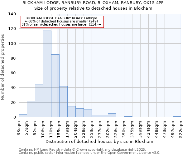 BLOXHAM LODGE, BANBURY ROAD, BLOXHAM, BANBURY, OX15 4PF: Size of property relative to detached houses houses in Bloxham