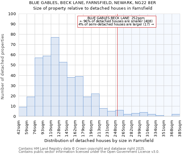 BLUE GABLES, BECK LANE, FARNSFIELD, NEWARK, NG22 8ER: Size of property relative to detached houses houses in Farnsfield