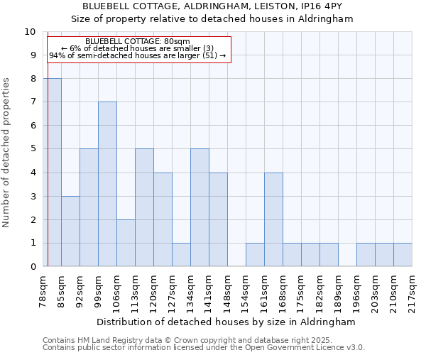 BLUEBELL COTTAGE, ALDRINGHAM, LEISTON, IP16 4PY: Size of property relative to detached houses houses in Aldringham
